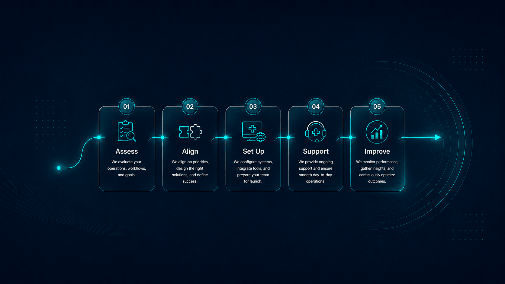 OrvexHealth structured process overview for healthcare practice operations