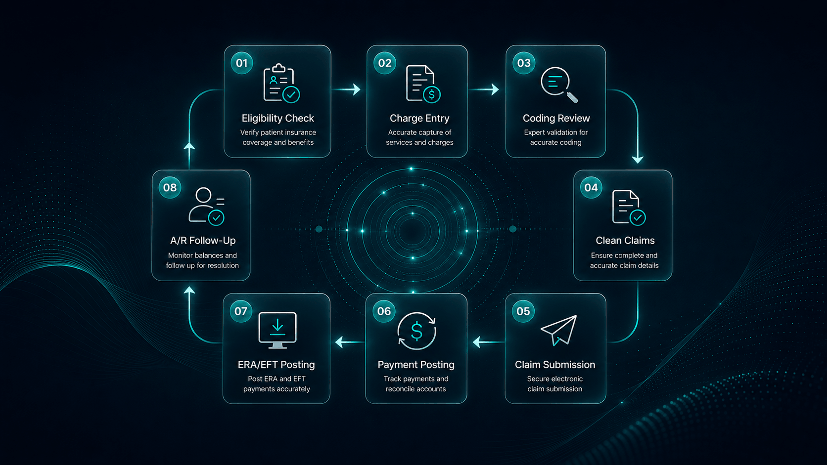 Medical billing and coding lifecycle, OrvexHealth